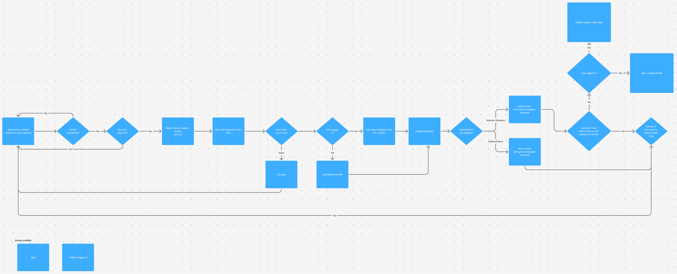EatSafe user journey diagram